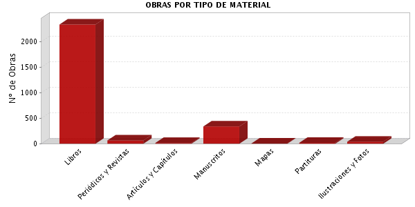 OBRAS POR TIPO DE MATERIAL